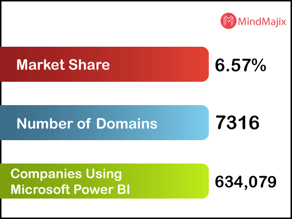 Power BI Market Share