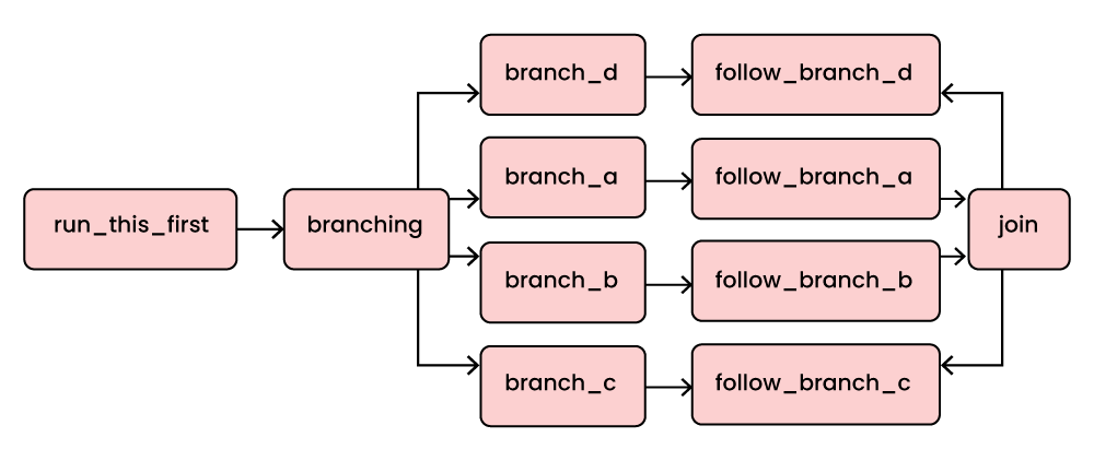 What is Apache Airflow