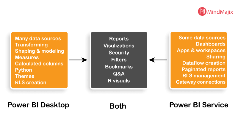 Power BI Desktop and Power BI Services Comparison