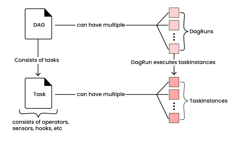 Apache Airflow Dag Run