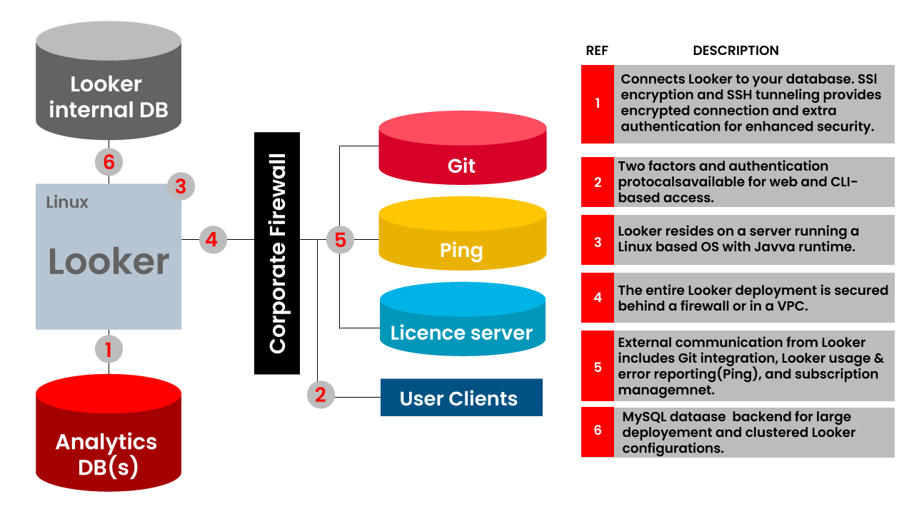 Looker Architecture