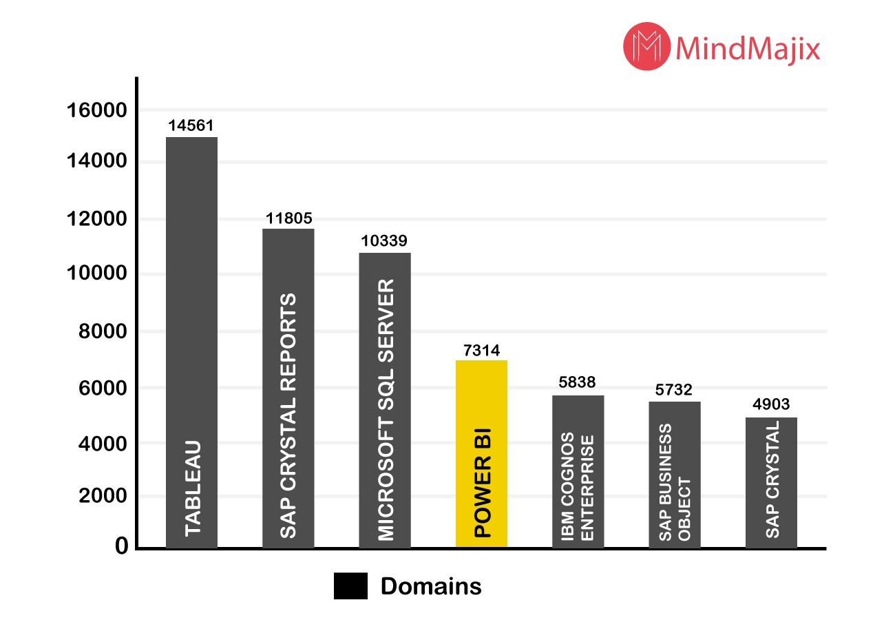 Power BI Market share - Domains