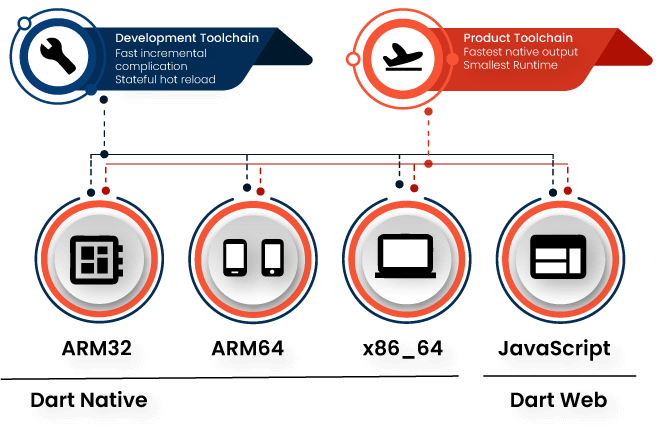 What Are The Platforms Used In Dart