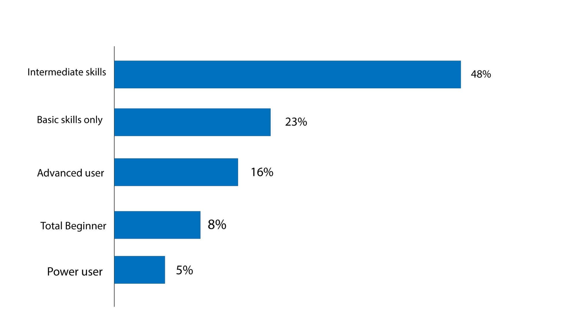 Bar Chart