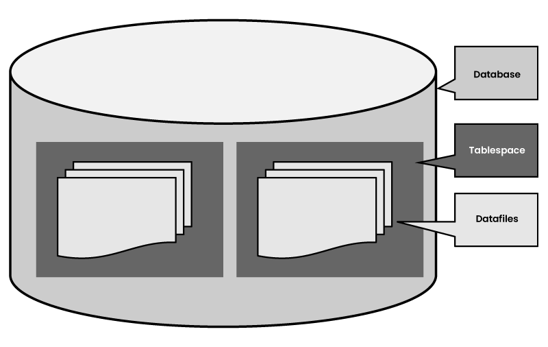 Tablespace Context with Oracle Database