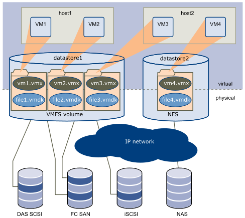 Storage Architecture