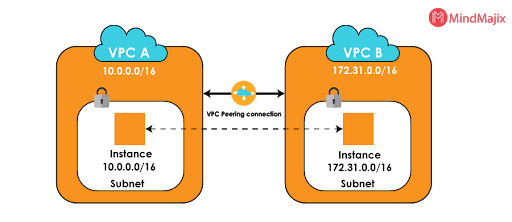 VPC peering connection