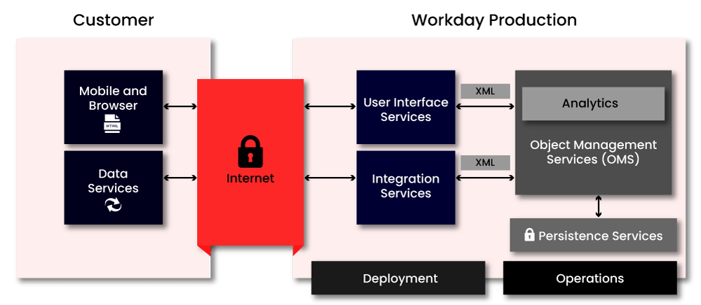 Workday Architecture